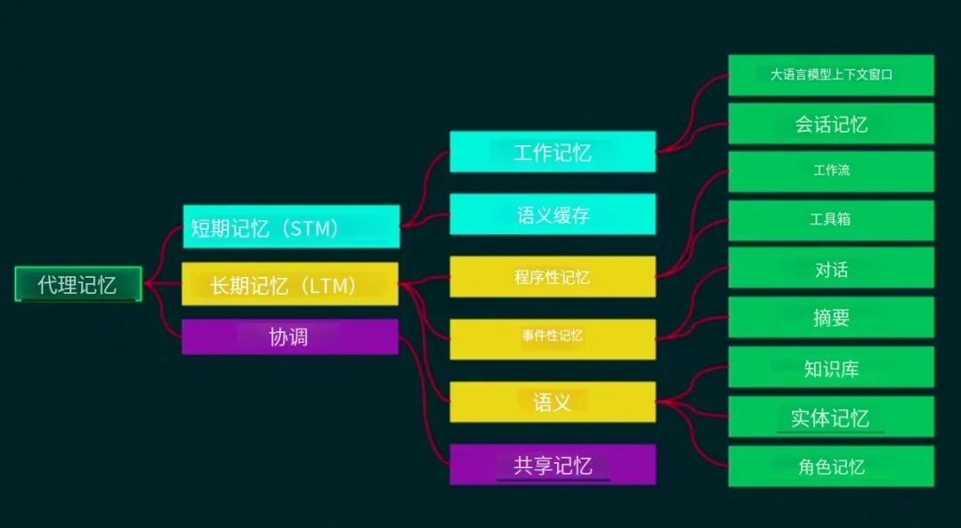 上下文不等于记忆：从单Agent到多Agent协作，记忆系统是关键 配图 5