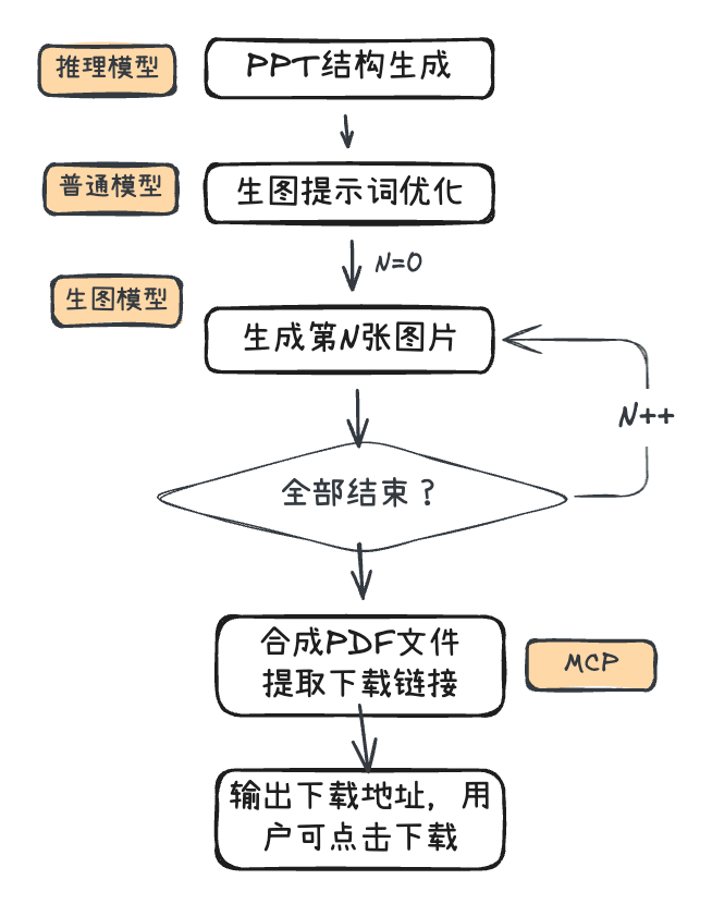 我如何用低代码平台复刻NotebookLM体验：从文档到可控PPT生成，全流程实战。 配图 11