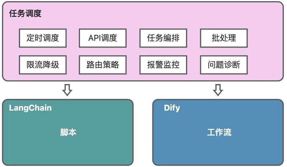 LangChain 框架