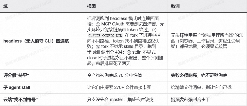 AI 不缺智商缺纪律：一场 Harness 工程化实践 配图 14