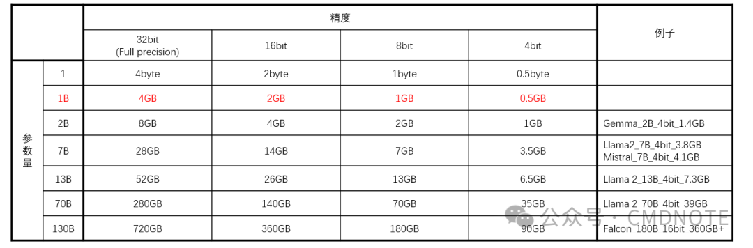 自己电脑上跑大语言模型（LLM）要多少内存？