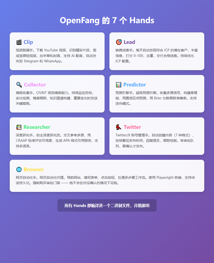 OpenFang 的 7 个 Hands