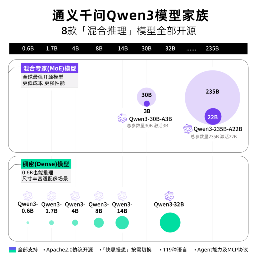 猛击OpenAI o1、DeepSeek-R1！刚刚，阿里Qwen3登顶全球开源模型王座，深夜爆火 配图 2
