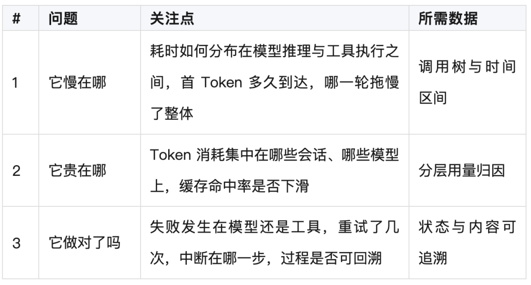 DeepSeek Harness规模化踩坑实录：耗时、成本、失败到底该怎么查 配图 4