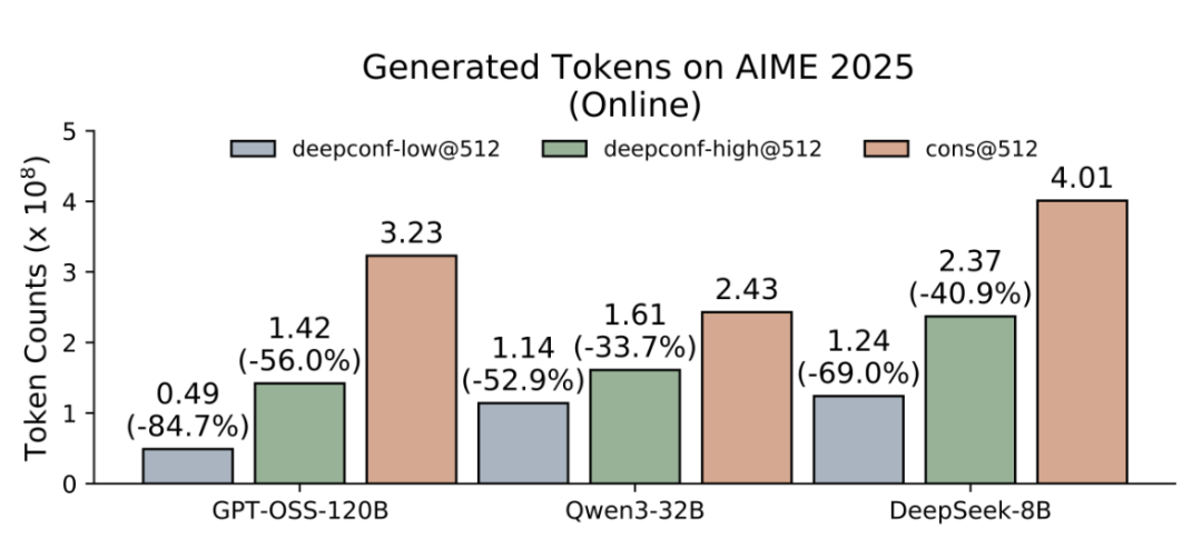 比GPT-5还准？AIME25飙到99.9%刷屏，开源模型首次！ 配图 3