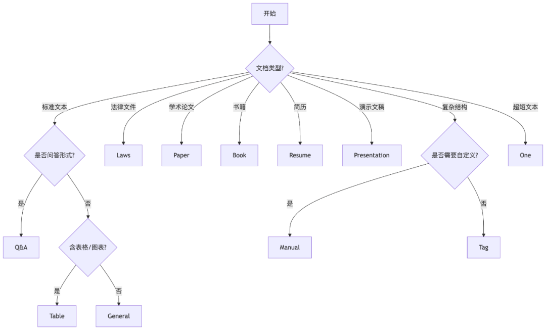 RAGFlow实战：如何根据文档类型选择最佳切片策略？ 配图 2