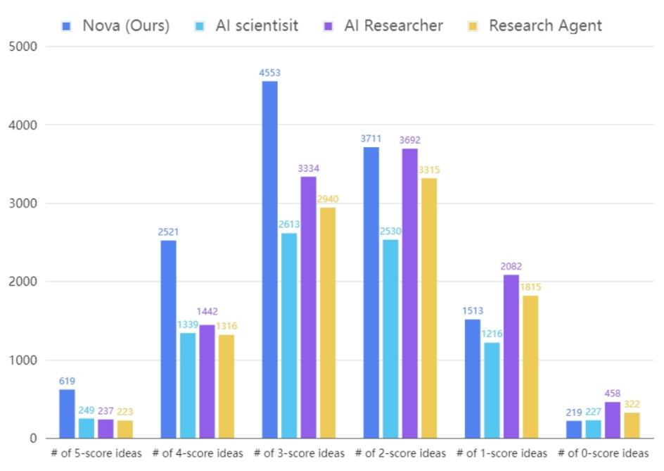 西湖大学发布 「 AI 科学家」 Nova，效果相比 SOTA 提升 2.5 倍 配图 2