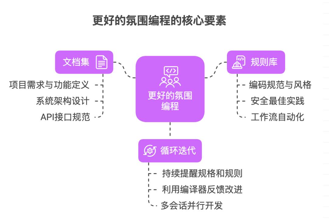 更好的氛围编程