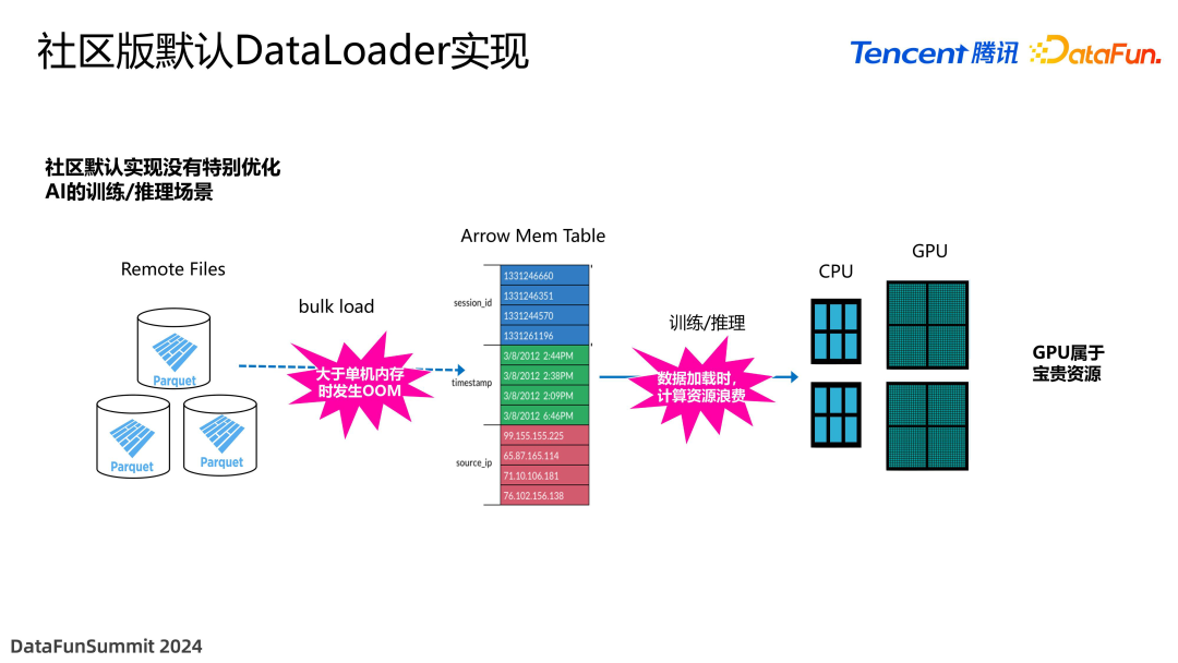 面向 Data+AI 时代的数据湖优化与实践 配图 8