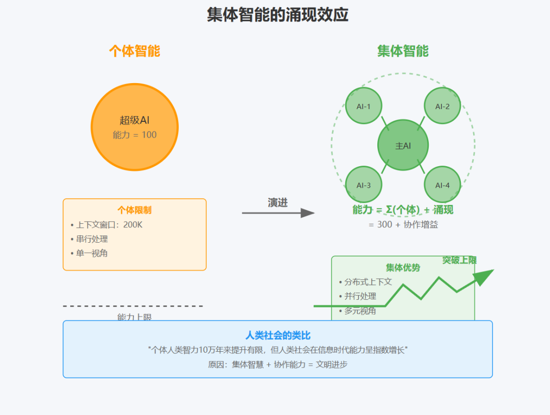 多智能体系统：从 Anthropic 的实践看 AI 架构的范式转变 配图 4