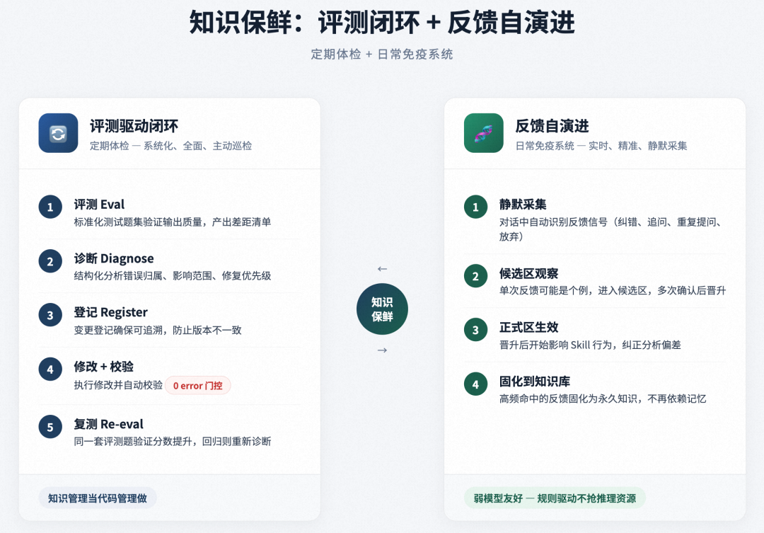 面向复杂业务场景的智能分析 Skills 架构设计与演进实践 配图 13