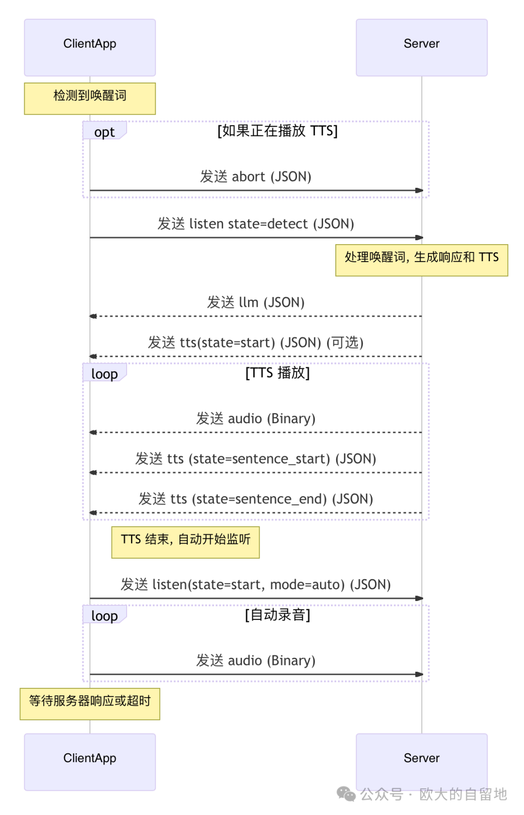 复刻小智AI第2步，2张核心流程图学习一下它的WebSocket协议 配图 2