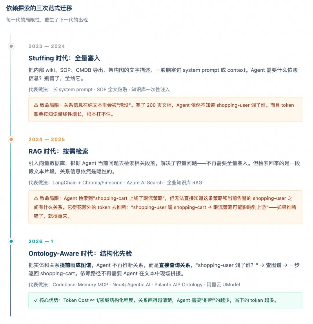 本体论 Ontology 泛谈丨如何帮企业应对 Tokenmaxxing 困局 配图 6