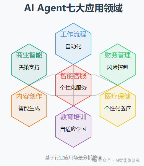 2025年AI Agent发展趋势与应用分析：7大领域完整解析 配图 2