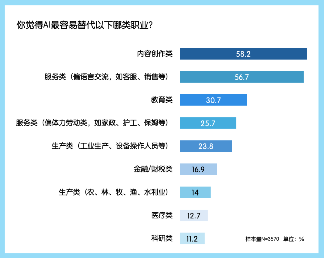中国公众对生成式AI的看法与使用行为｜年度调研 配图 12