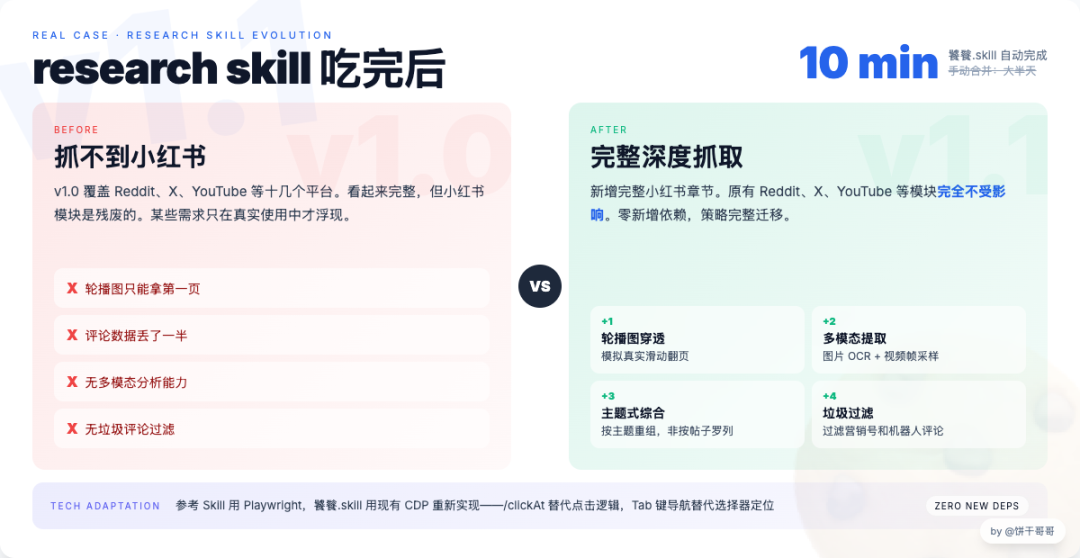 Before/After 对比