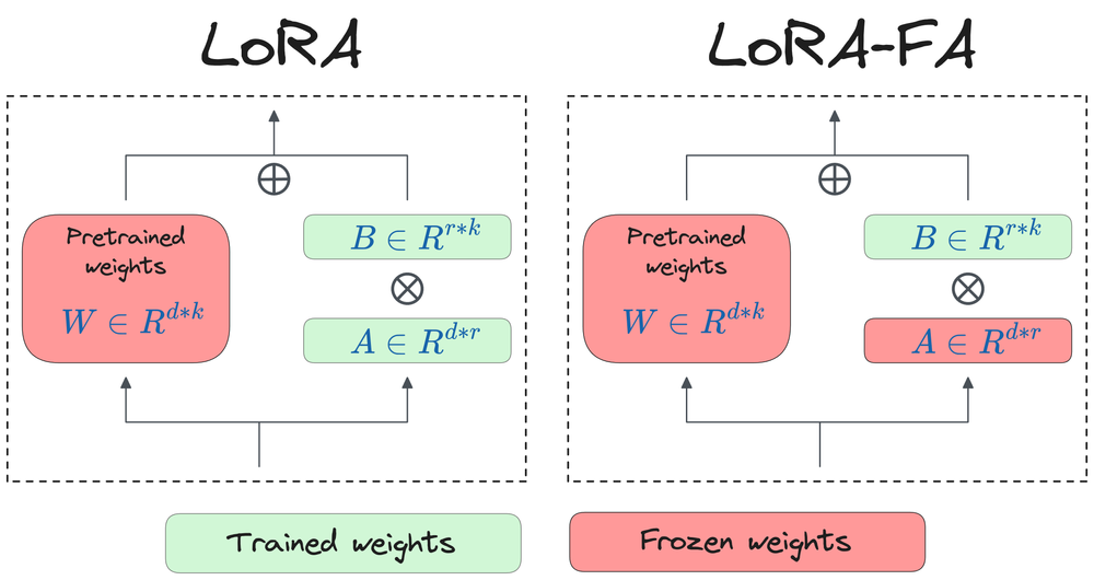 图解 Fine-tuning：LoRA 系列微调技术概述 配图 7