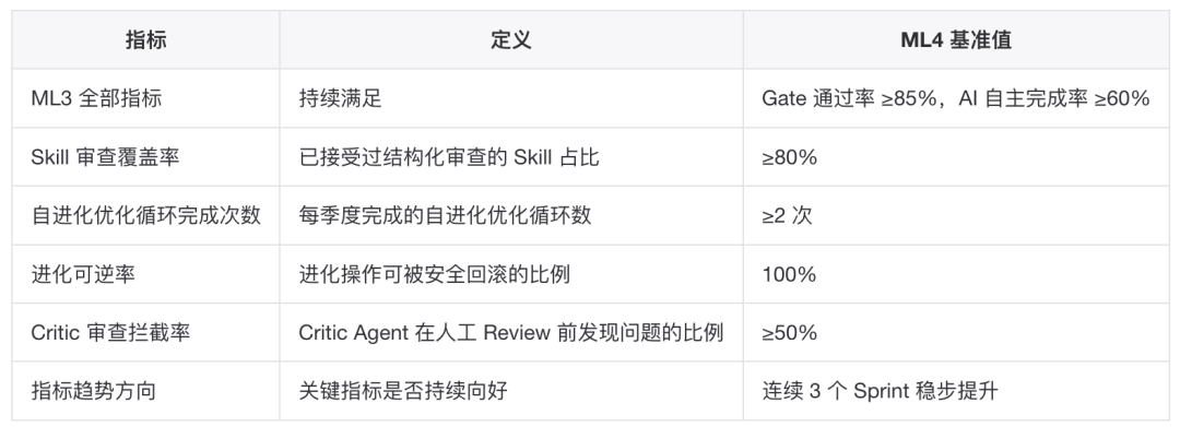 AINMM:存量生产级工程向 AI Native 演进的五级成熟度模型 配图 18