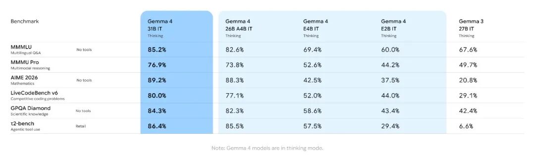 Google Gemma 4 开源｜全面解读 配图 4