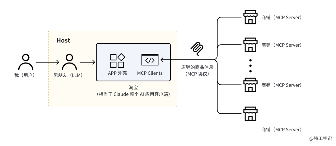 阿里云拥抱 MCP 这步棋，太多人都没有真正看懂 配图 4
