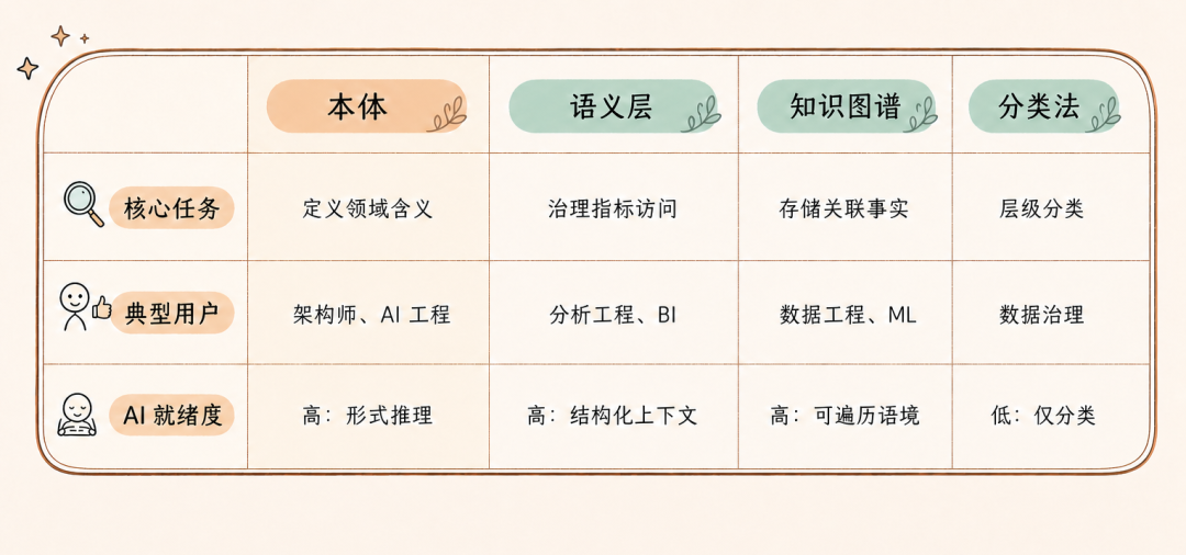 本体和语义层，到底差在哪？AI 问数对不上，问题多半出在这 配图 9