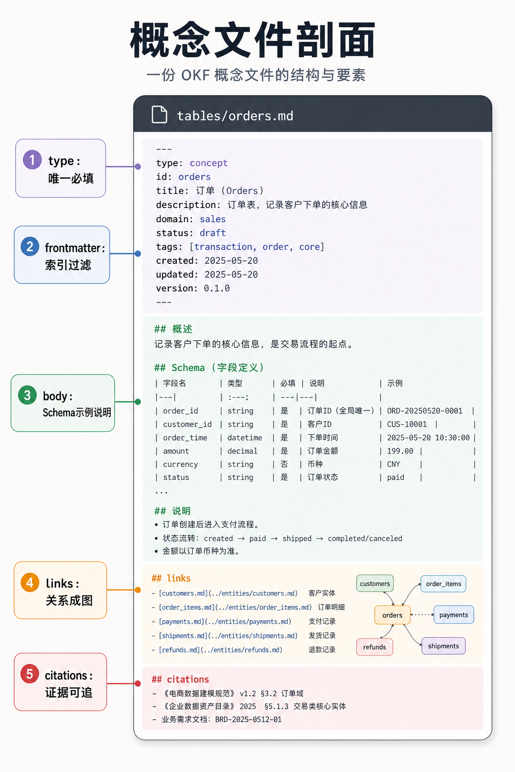 Google 的 Open Knowledge Format (OKF)，想把 Agent 需要的组织知识装进文件夹 配图 2
