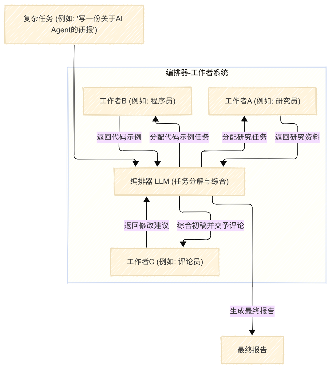 手工川制图：Orchestrator-Workers