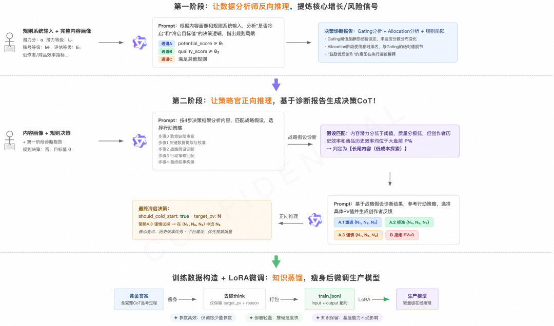 淘宝内容生态：GrowBrain - 淘宝Agentic内容成长引擎 配图 8
