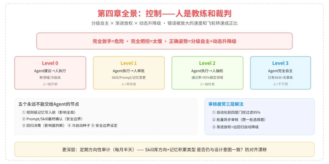 一篇讲透Agent自进化飞轮怎么搭：评测→记忆→落地→控制 配图 29
