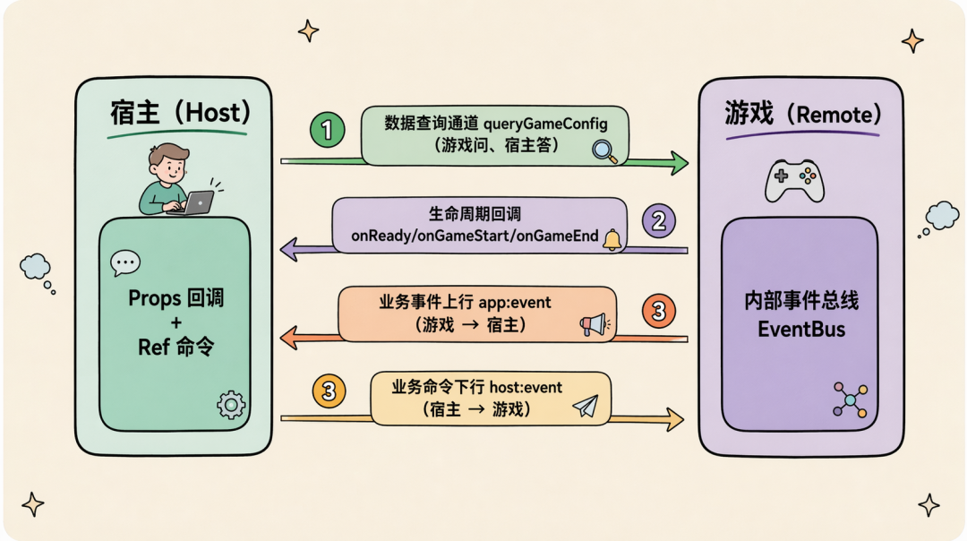 AI 自迭代的小游戏 Agent：2周上线6款小游戏，3天迭代12款小游戏 配图 36
