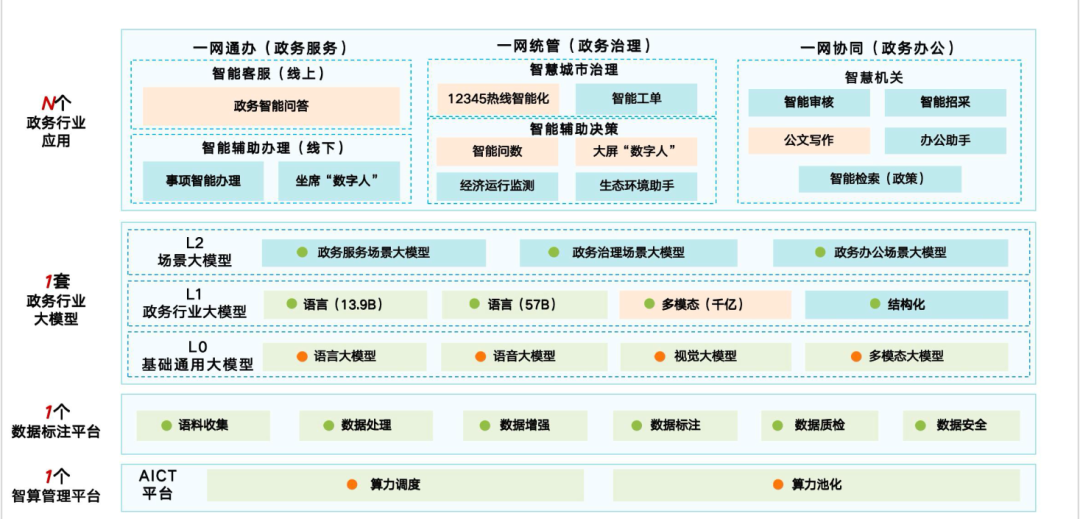 政务如何借助AI完成智能化升级？从架构到应用