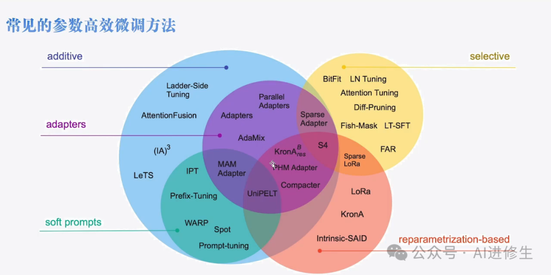 微调LLMs：概述、方法和最佳实践（附天工Skywork-13B微调） 配图 7