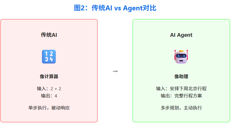 构建AI Agent实用指南 配图 2