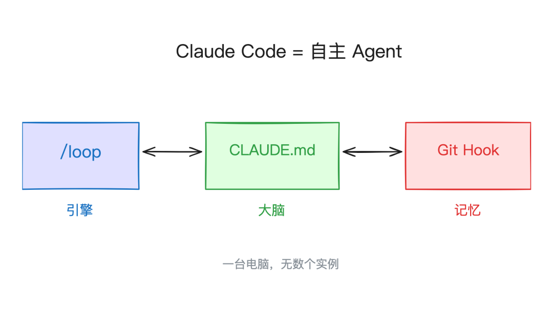 Claude Code 推出 /loop 无限循环，一台电脑即可化身无数小龙虾 配图 5