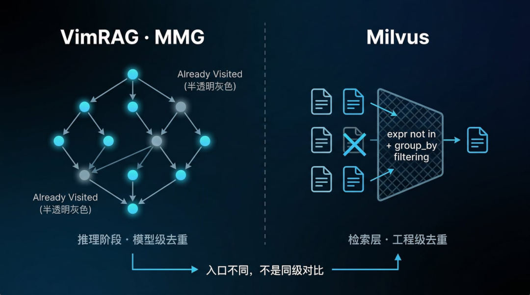 多轮对话时，RAG反复做重复召回，模型层与Milvus层分别如何解决？ 配图 2