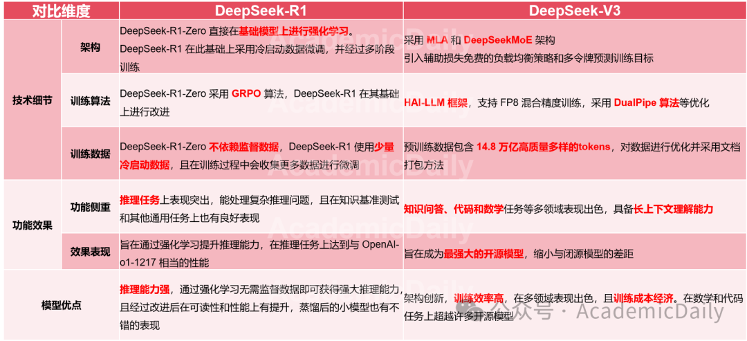 万字详解DeepSeek-R1，引爆AI圈的又一力作，大模型爆发势不可挡！ 配图 2
