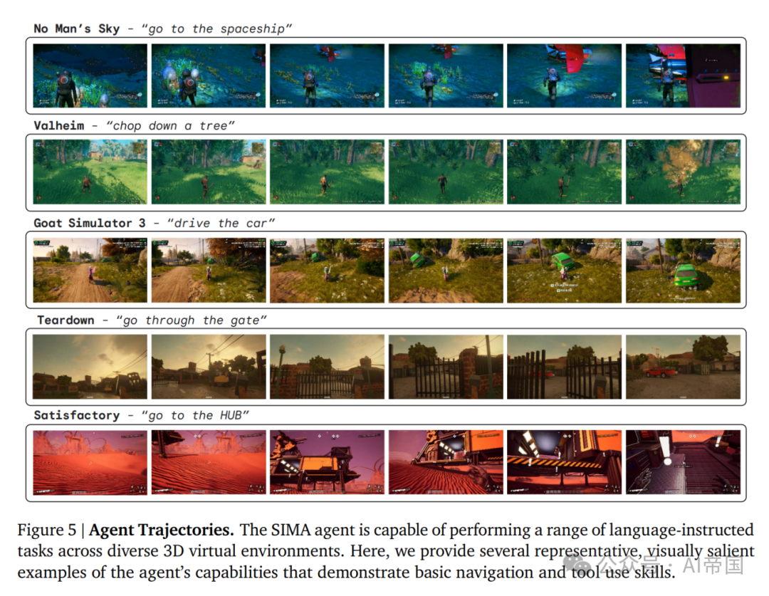 SIMA 项目通过训练 agent 在各种虚拟 3D 环境中应用 配图 6