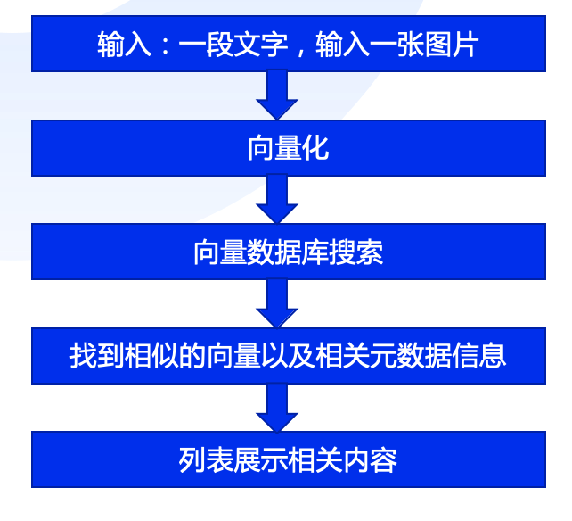 分布式文件数据库VS向量数据库的应用场景的区别 配图 4