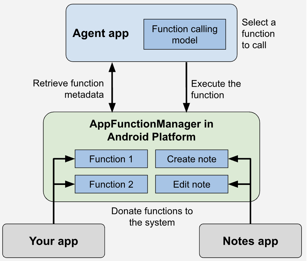 OpenClaw移动端要来了？Android官宣AI原生支持App Functions 配图 4