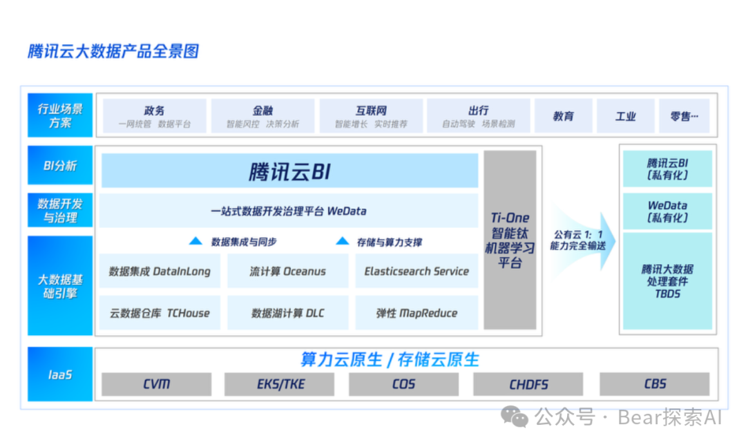 大模型应用分析：腾讯ChatBI提高查询准确性的方法