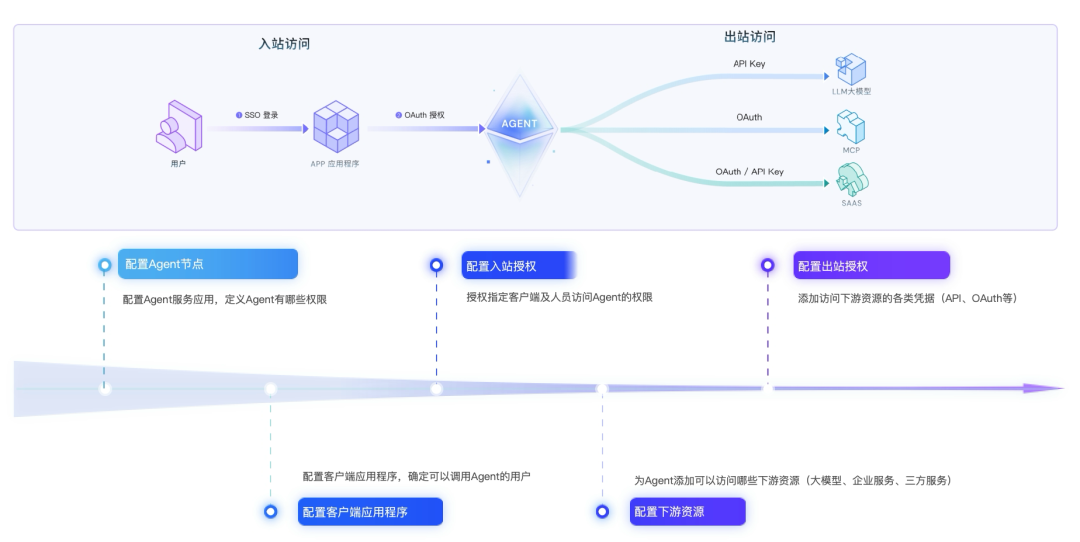 阿里云新品发布：Agent ID Guard，谁来管理“小龙虾们”的身份安全？