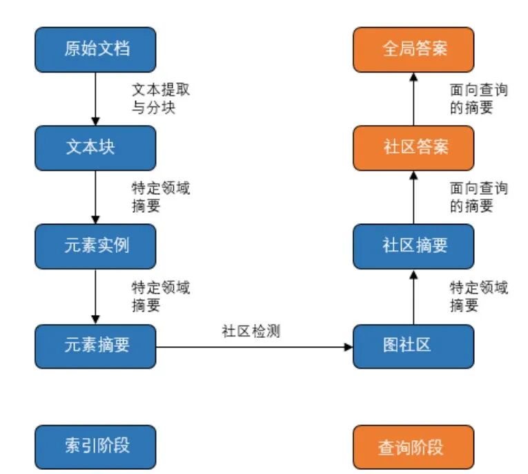 GraphRAG全局问答工程化实践 配图 3