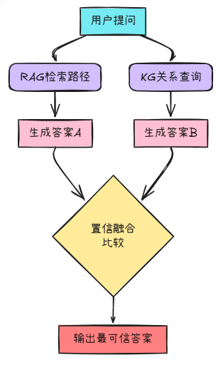 先RAG后KG，还是先KG后RAG？我们试了三种策略 配图 4