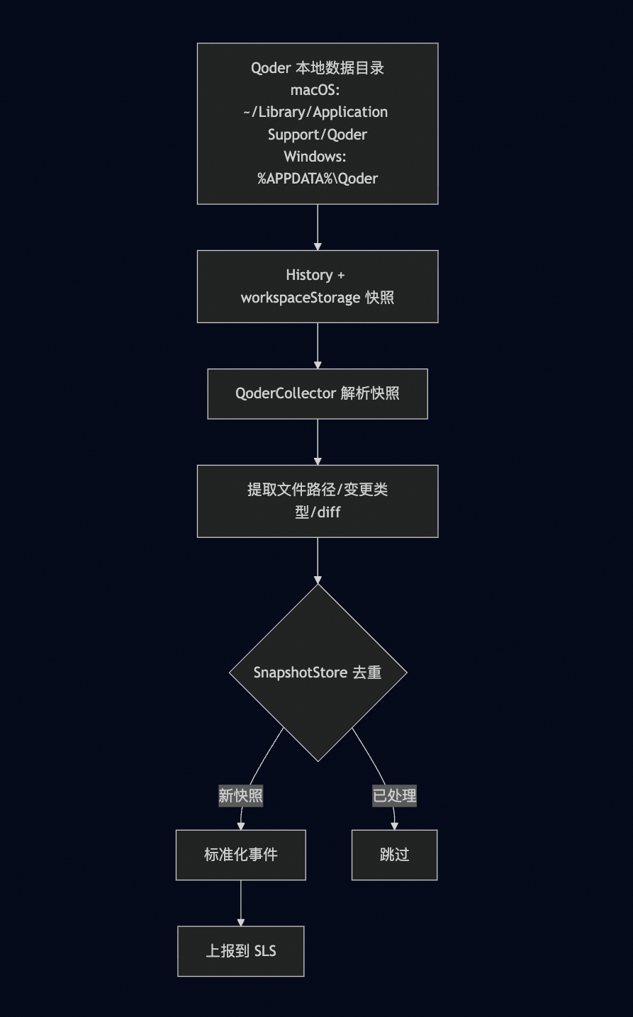 告别碎片化日志：一套方案采集所有主流 AI 编程工具 配图 7