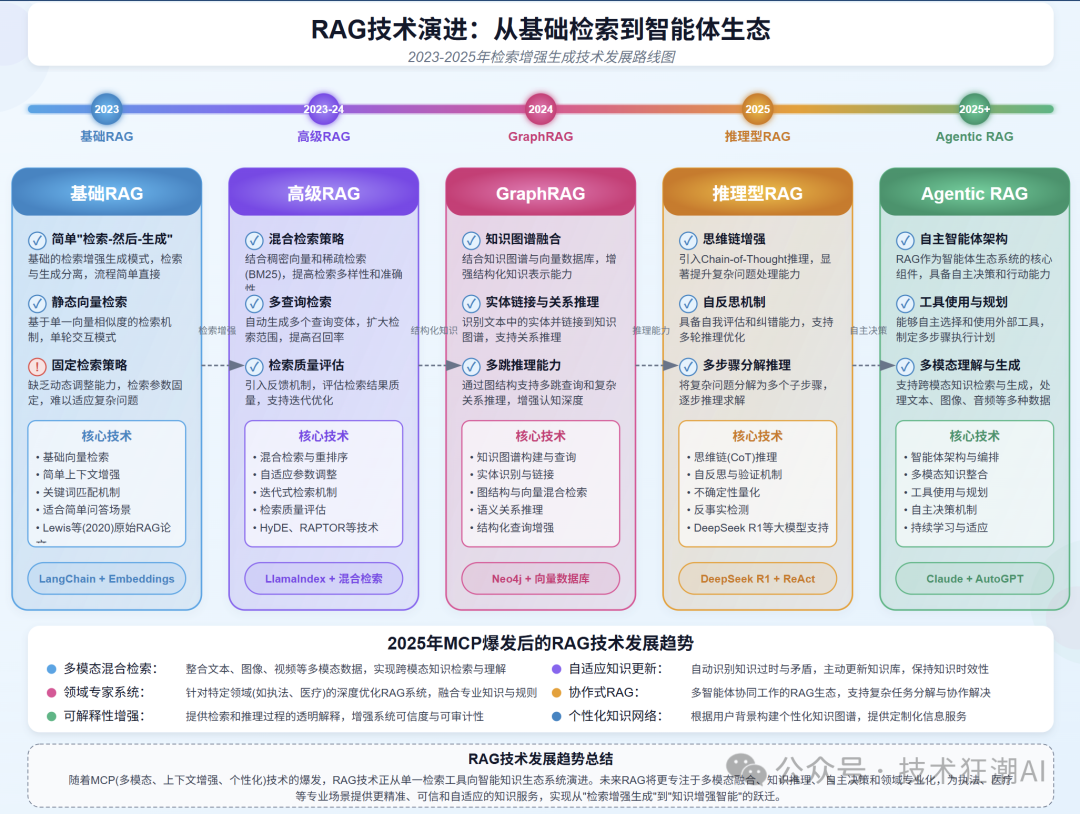 RAG与推理的协同融合：突破大语言模型的认知边界 配图 2