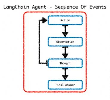 深入浅出LangChain与智能Agent：构建下一代AI助手 配图 7