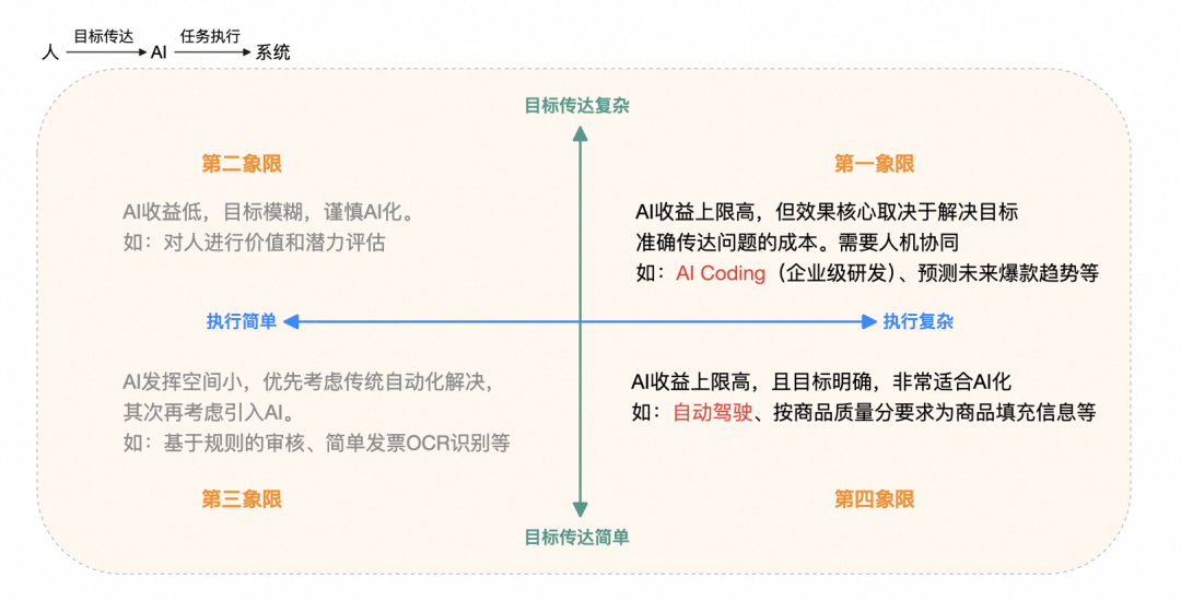 AI Coding思考：从工具提效到范式变革，我们还缺什么？ 配图 4