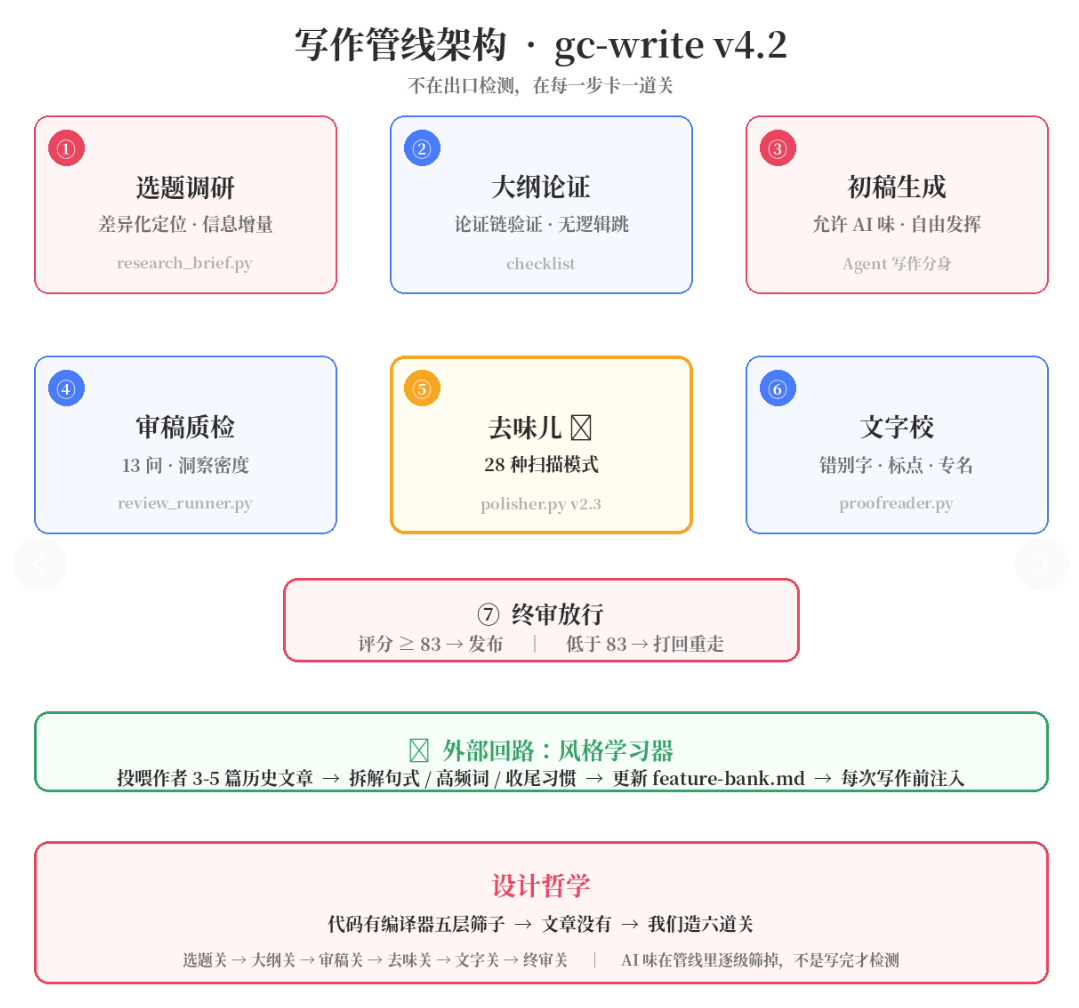 写代码你不在乎AI味儿，写文章为啥那么计较？ 配图 3
