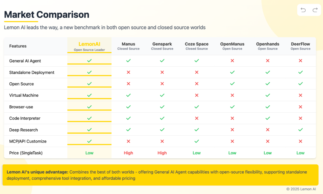 Lemon AI：宜创AI发布全球首款全栈开源通用AI Agent，让人人可以单机部署超级智能体 配图 7