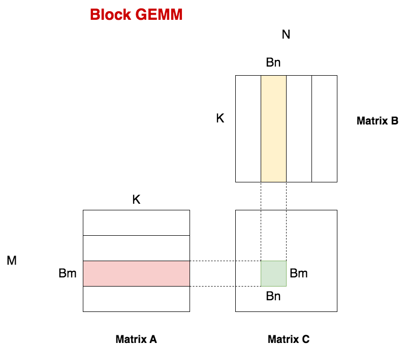 从啥也不会到Cuda GEMM优化 配图 5